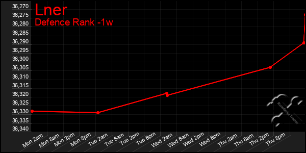 Last 7 Days Graph of Lner