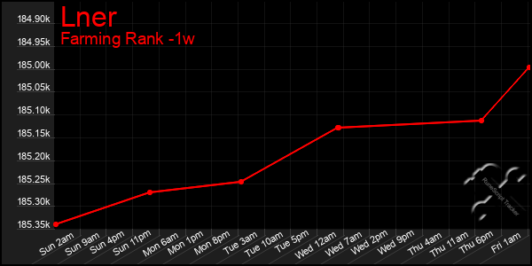 Last 7 Days Graph of Lner