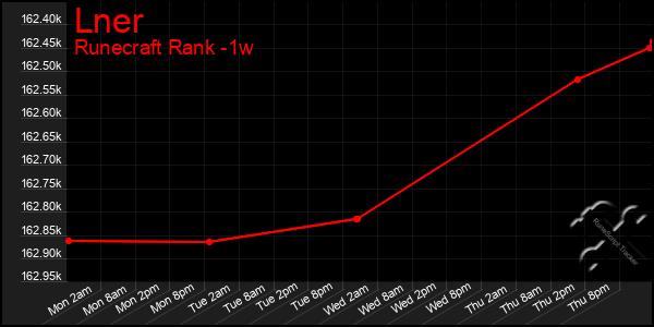 Last 7 Days Graph of Lner