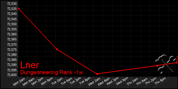 Last 7 Days Graph of Lner