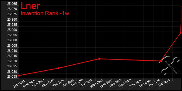 Last 7 Days Graph of Lner