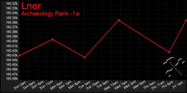 Last 7 Days Graph of Lner