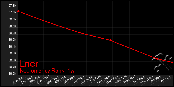 Last 7 Days Graph of Lner