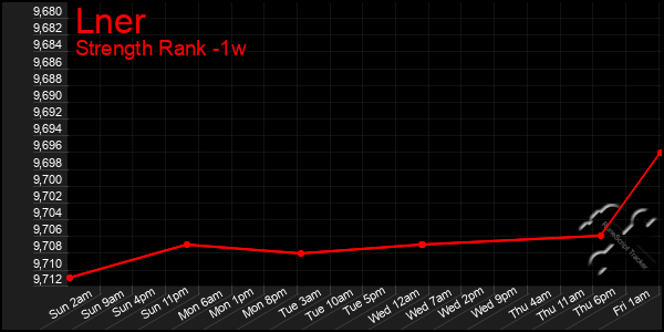 Last 7 Days Graph of Lner