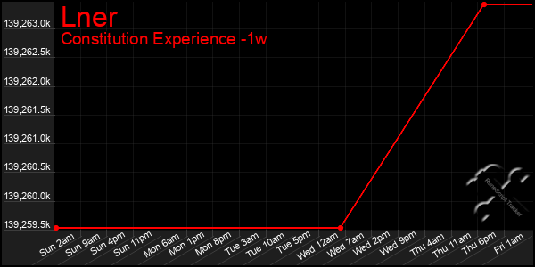 Last 7 Days Graph of Lner