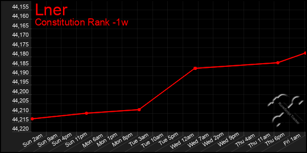 Last 7 Days Graph of Lner