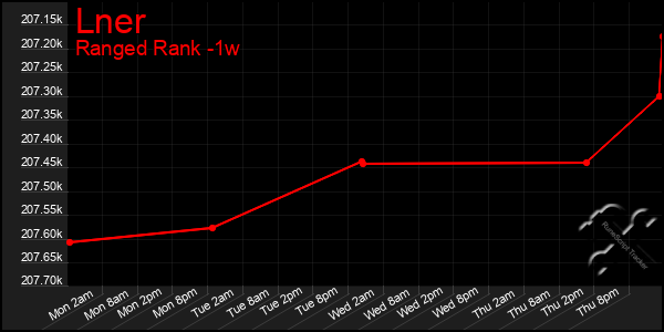 Last 7 Days Graph of Lner