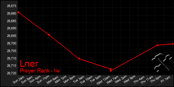 Last 7 Days Graph of Lner