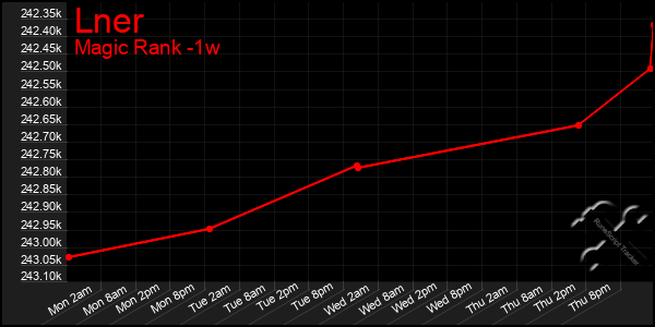 Last 7 Days Graph of Lner