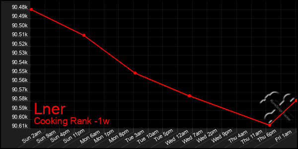 Last 7 Days Graph of Lner