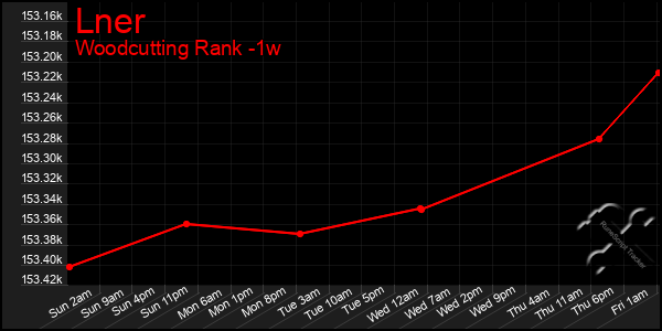 Last 7 Days Graph of Lner