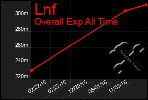 Total Graph of Lnf