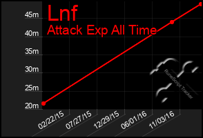 Total Graph of Lnf