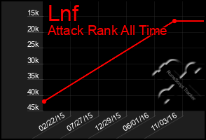 Total Graph of Lnf