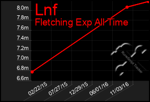 Total Graph of Lnf