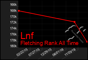 Total Graph of Lnf