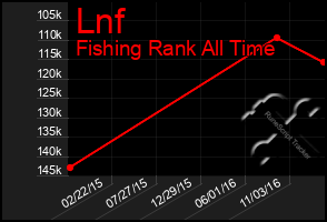 Total Graph of Lnf