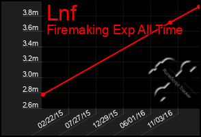 Total Graph of Lnf