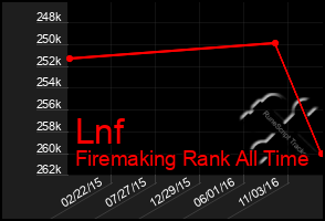 Total Graph of Lnf