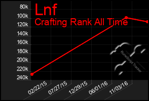 Total Graph of Lnf