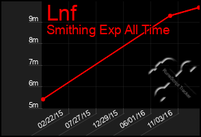 Total Graph of Lnf