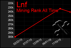 Total Graph of Lnf