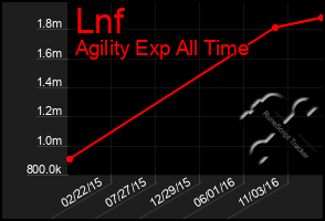 Total Graph of Lnf