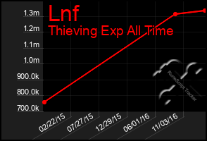 Total Graph of Lnf