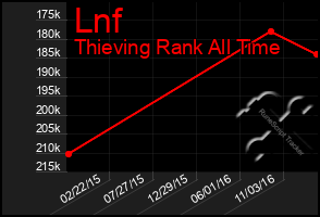 Total Graph of Lnf