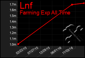 Total Graph of Lnf