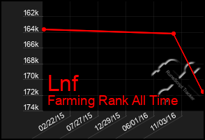 Total Graph of Lnf