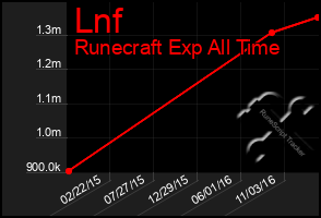 Total Graph of Lnf