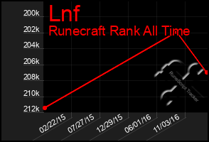 Total Graph of Lnf