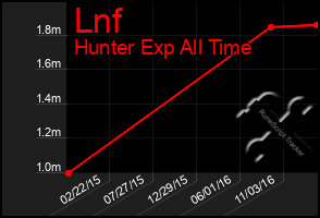 Total Graph of Lnf