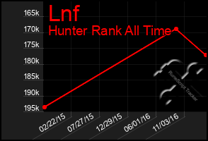 Total Graph of Lnf