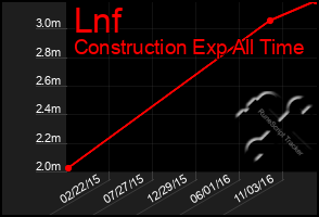 Total Graph of Lnf