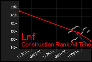 Total Graph of Lnf