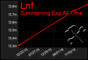 Total Graph of Lnf