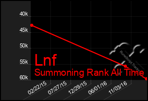 Total Graph of Lnf