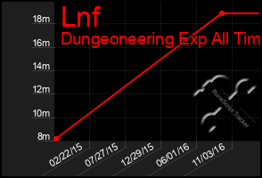 Total Graph of Lnf