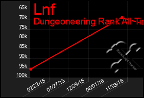 Total Graph of Lnf