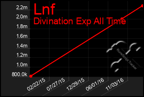 Total Graph of Lnf