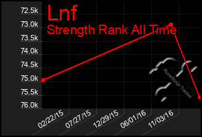 Total Graph of Lnf