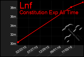 Total Graph of Lnf