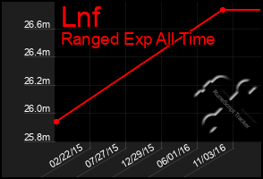 Total Graph of Lnf