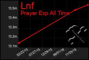 Total Graph of Lnf