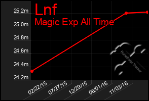 Total Graph of Lnf