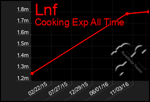 Total Graph of Lnf