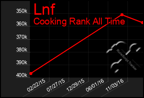 Total Graph of Lnf