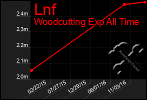 Total Graph of Lnf